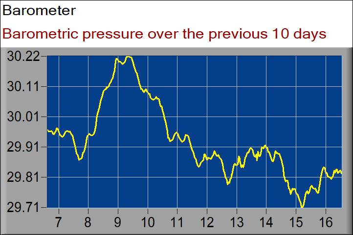 barometer graph