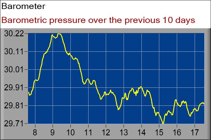 barometer graph