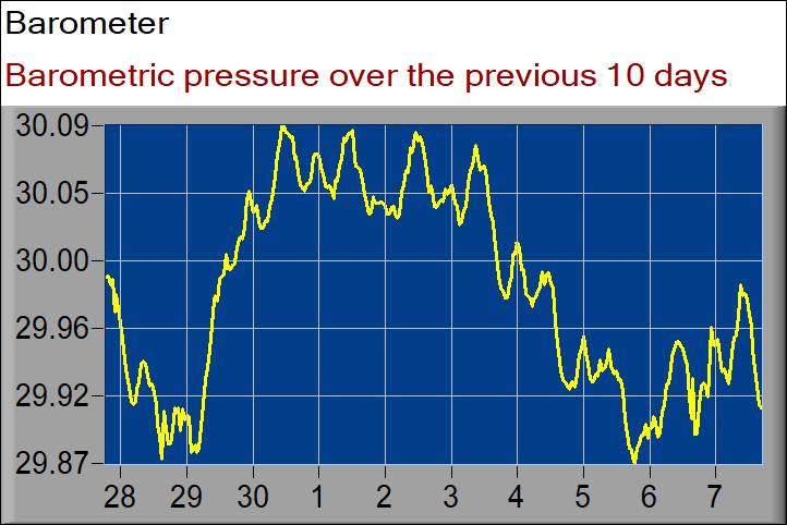 barometer graph