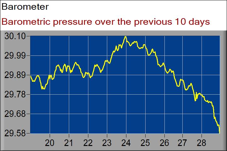 barometer graph
