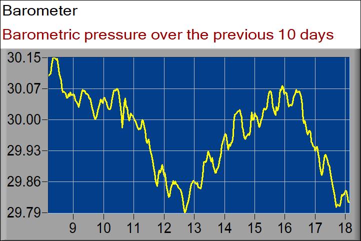 barometer graph