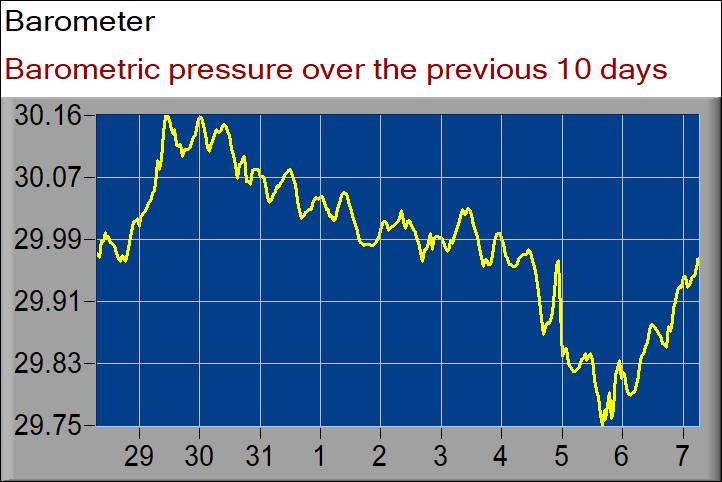 barometer graph