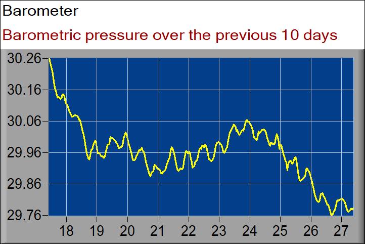 barometer graph