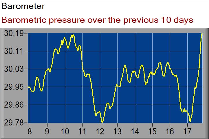 barometer graph
