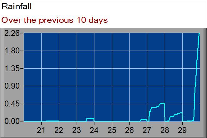 rainfall graph