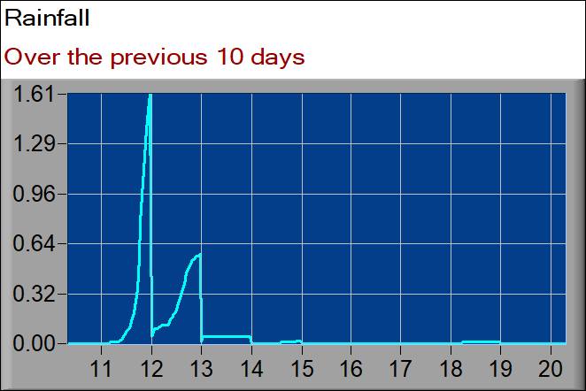 rainfall graph
