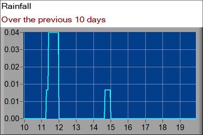 rainfall graph