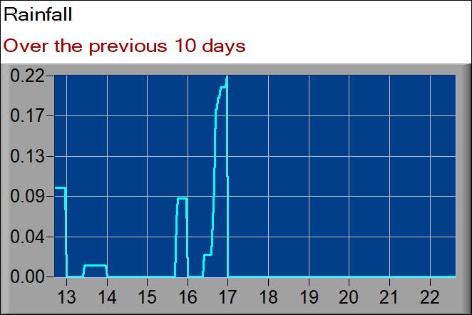 rainfall graph