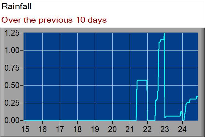 rainfall graph