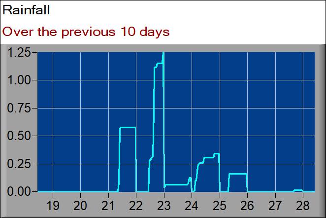 rainfall graph