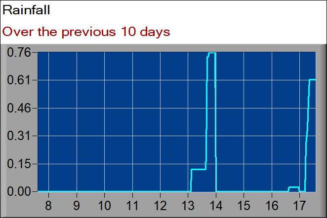 rainfall graph