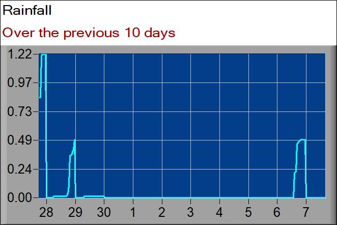 rainfall graph