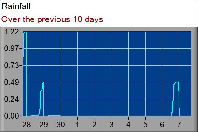 rainfall graph