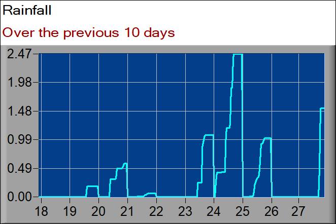 rainfall graph