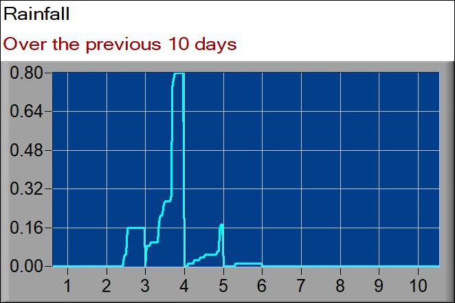 rainfall graph
