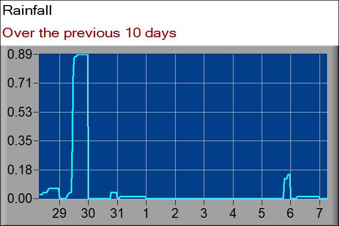 rainfall graph