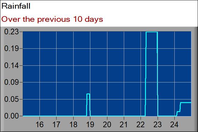 rainfall graph