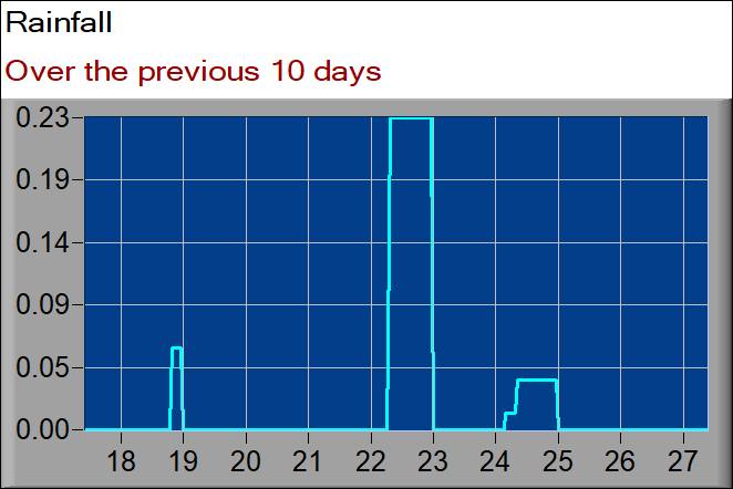 rainfall graph