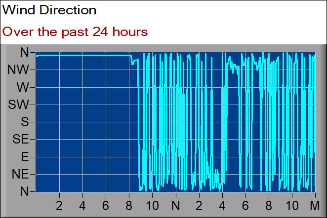 wind direction graph