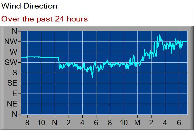 wind direction graph