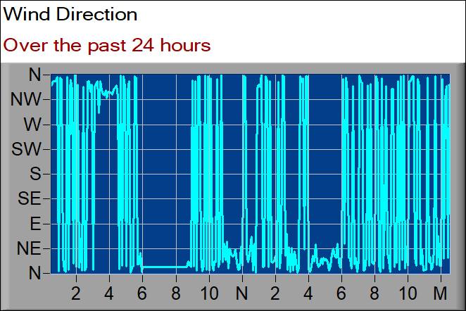 wind direction graph