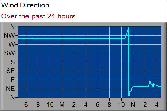 wind direction graph