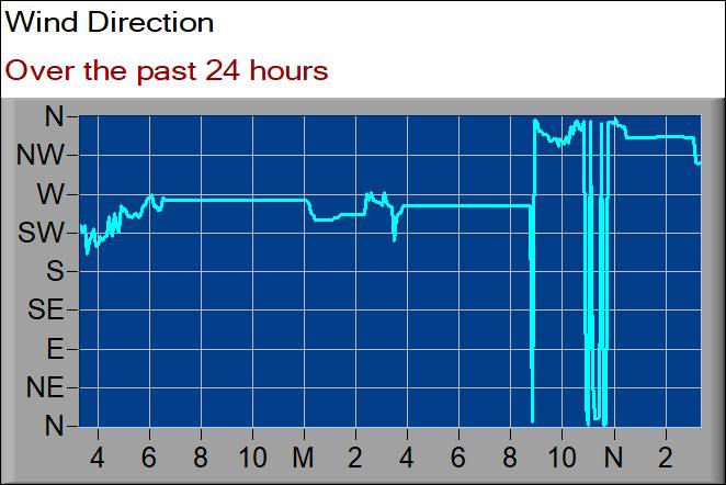 wind direction graph
