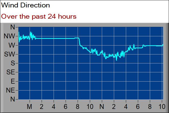 wind direction graph