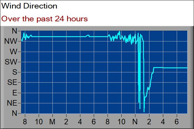 wind direction graph