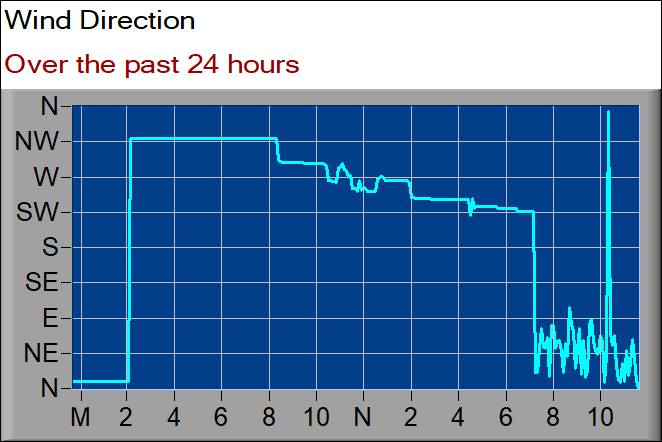 wind direction graph