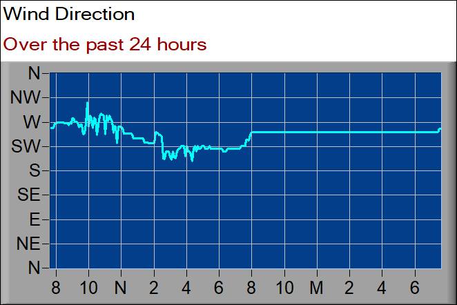 wind direction graph
