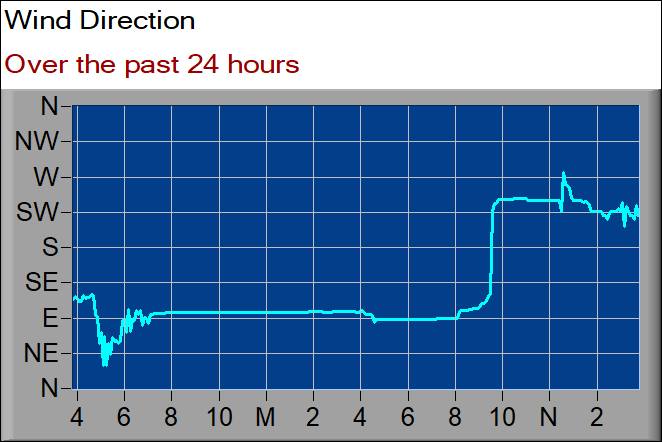 wind direction graph