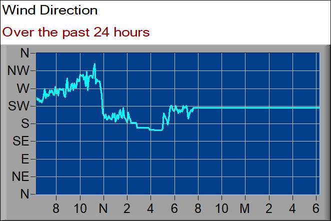 wind direction graph