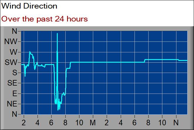 wind direction graph