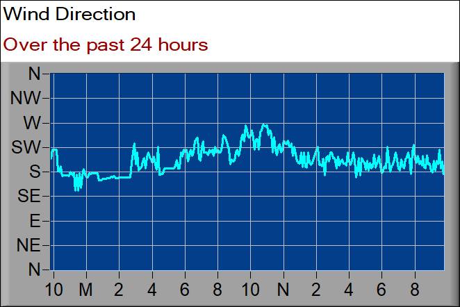 wind direction graph