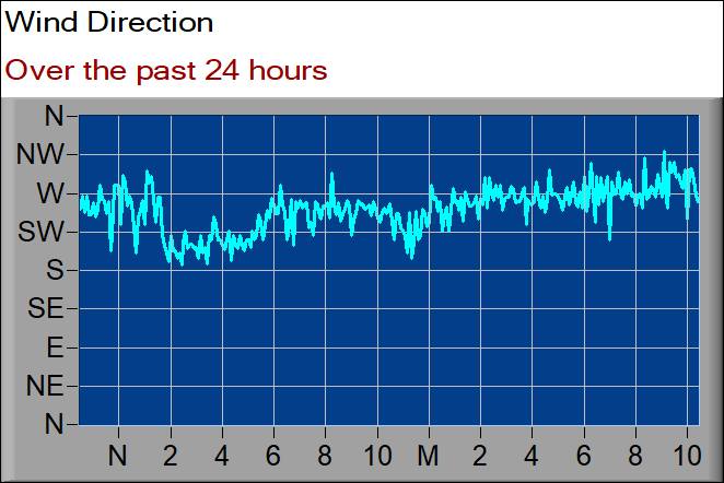 wind direction graph