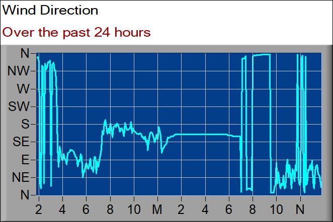 wind direction graph