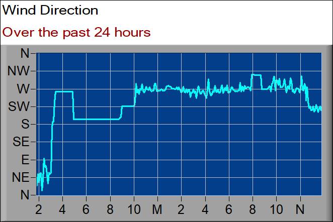 wind direction graph