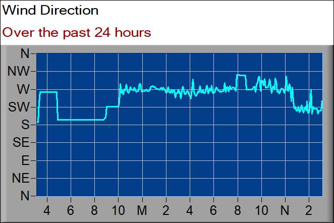 wind direction graph