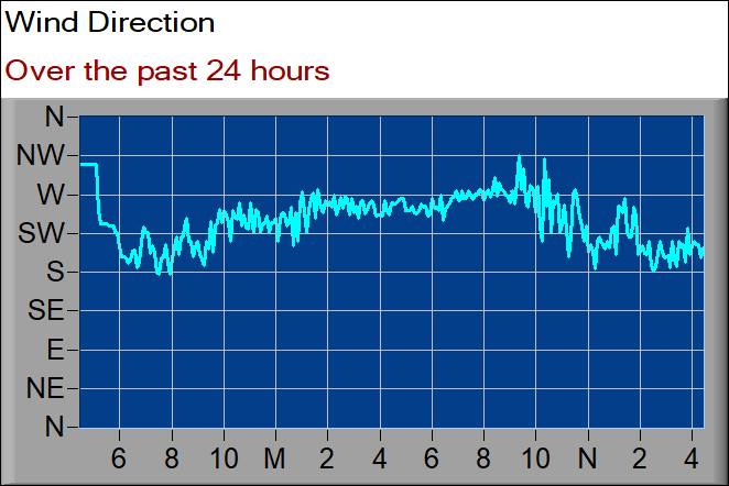 wind direction graph