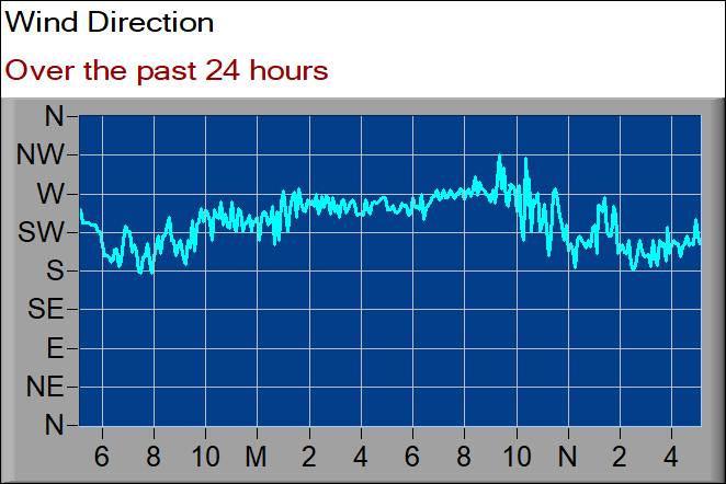 wind direction graph