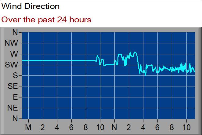 wind direction graph