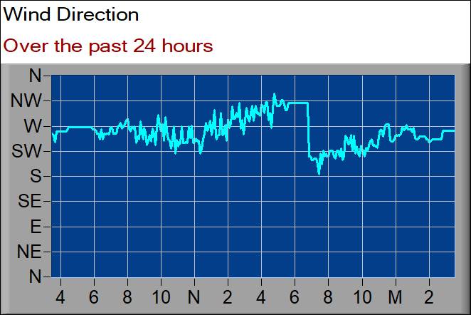 wind direction graph