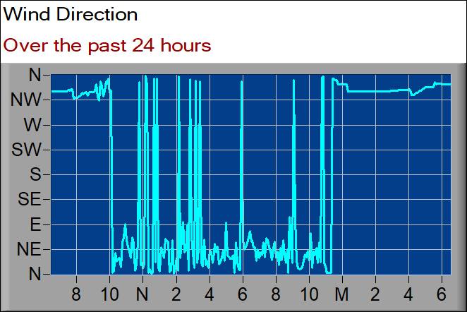 wind direction graph