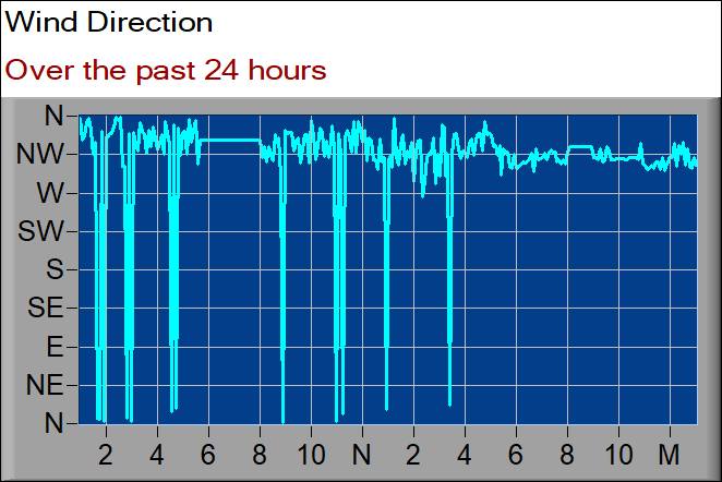 wind direction graph