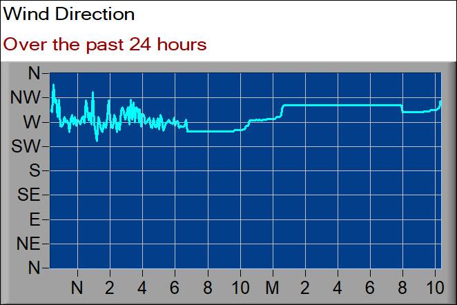 wind direction graph