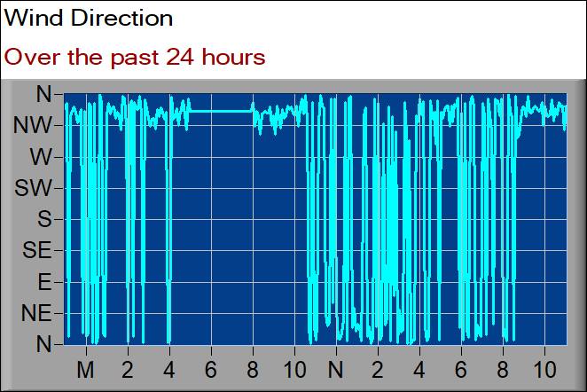 wind direction graph