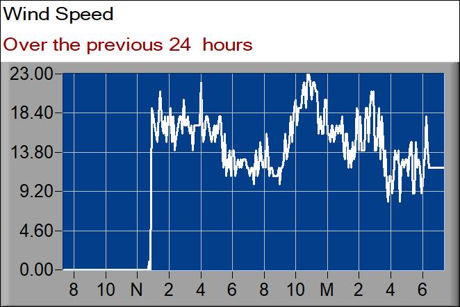 wind speed graph