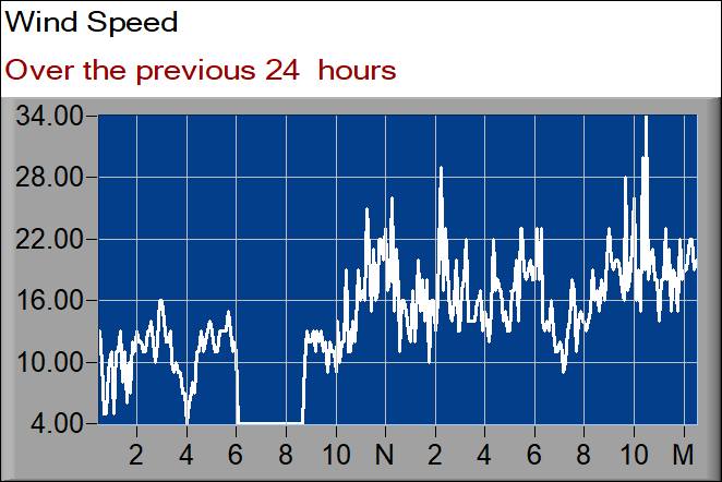 wind speed graph