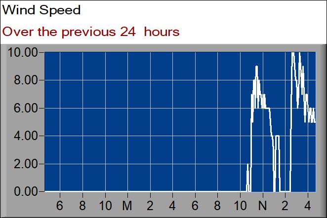 wind speed graph